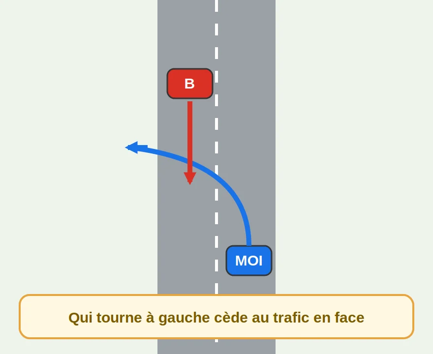 Tourner à gauche – laisser passer le trafic en sens inverse