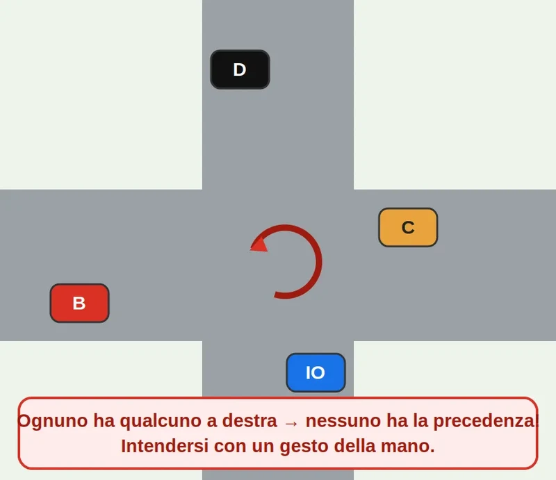 Caso non regolamentato all'incrocio – intendersi necessario