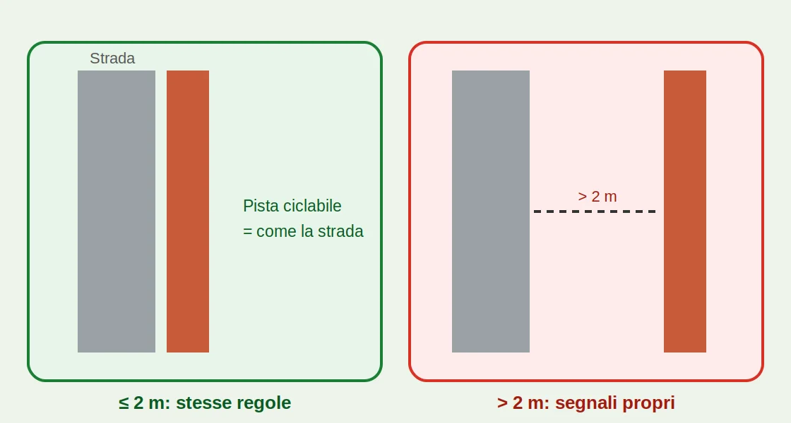 Regola dei 2 metri – pista ciclabile parallela alla strada