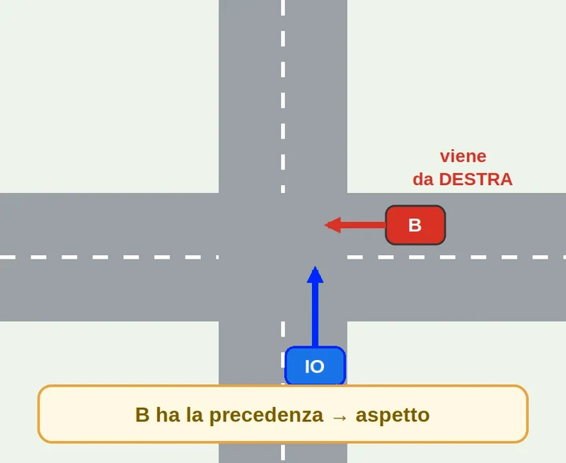 Precedenza a destra – B viene da destra e ha la precedenza