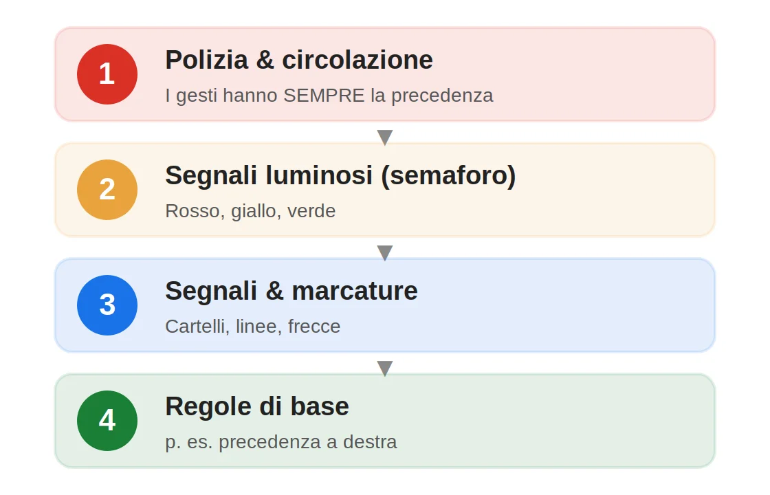 Gerarchia della precedenza – Agente, Semaforo, Segnale, Regola base