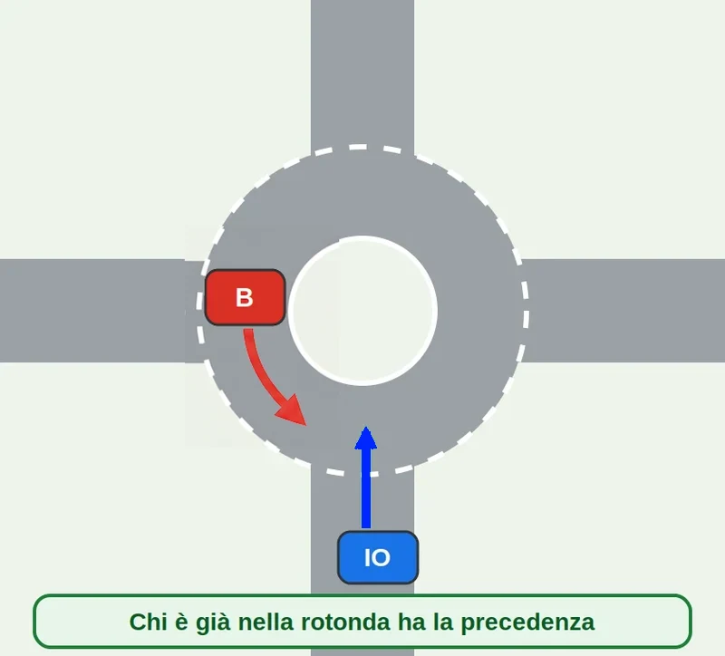 La rotonda: chi è nell'anello ha la precedenza