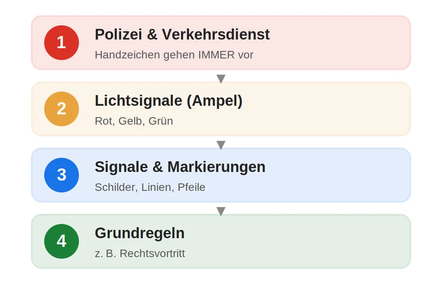 Rangordnung im Verkehr: Polizist, Ampel, Schild, Grundregel