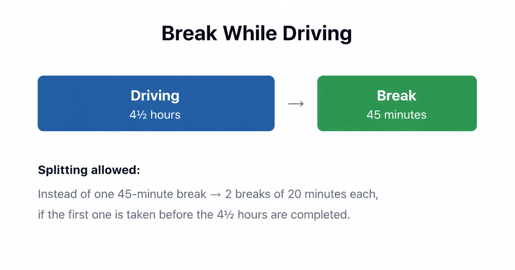 Break while driving: a 45-minute break after 4½ hours of driving