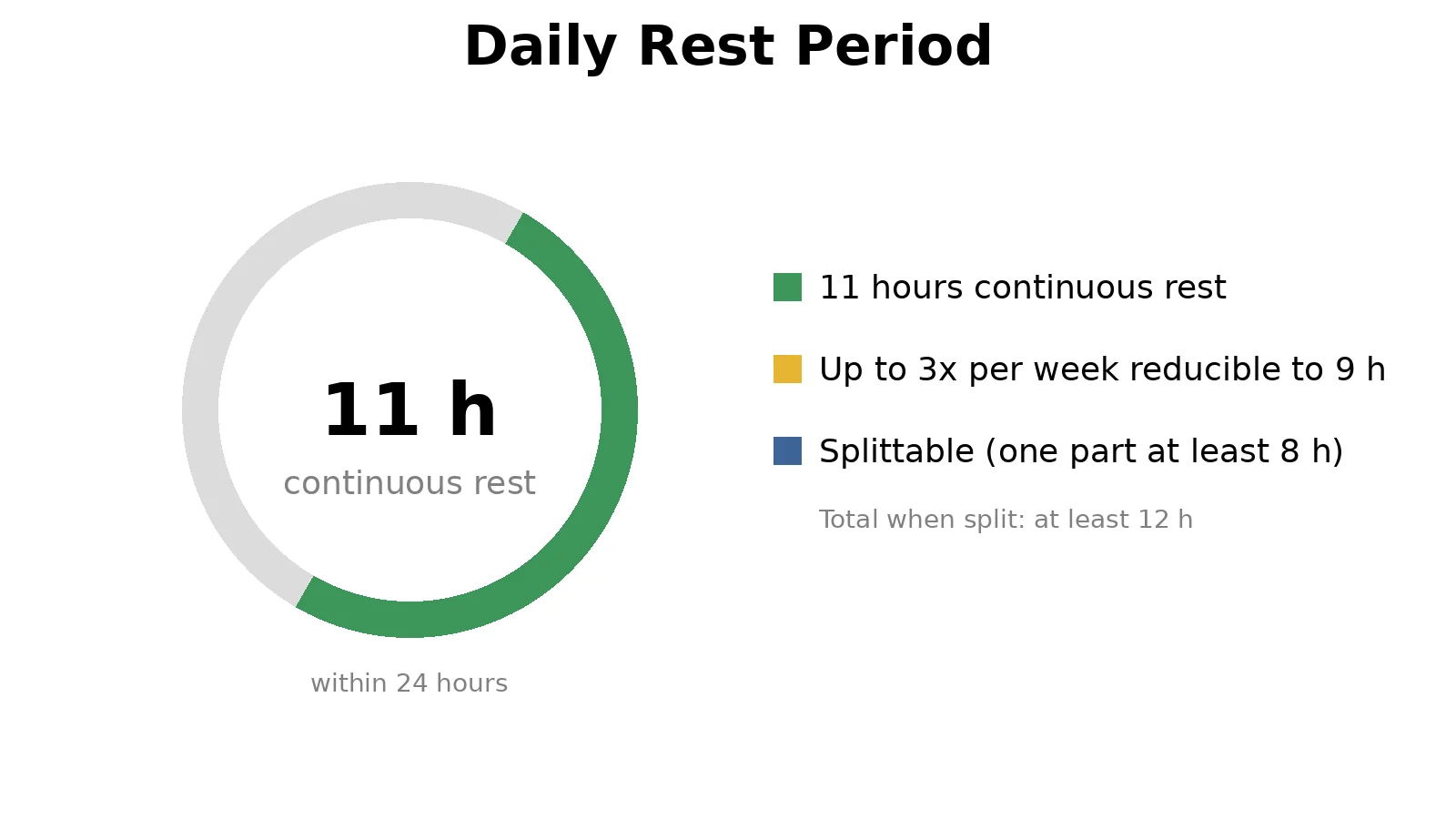 Daily rest period for taxi drivers: 11 continuous hours within 24 hours