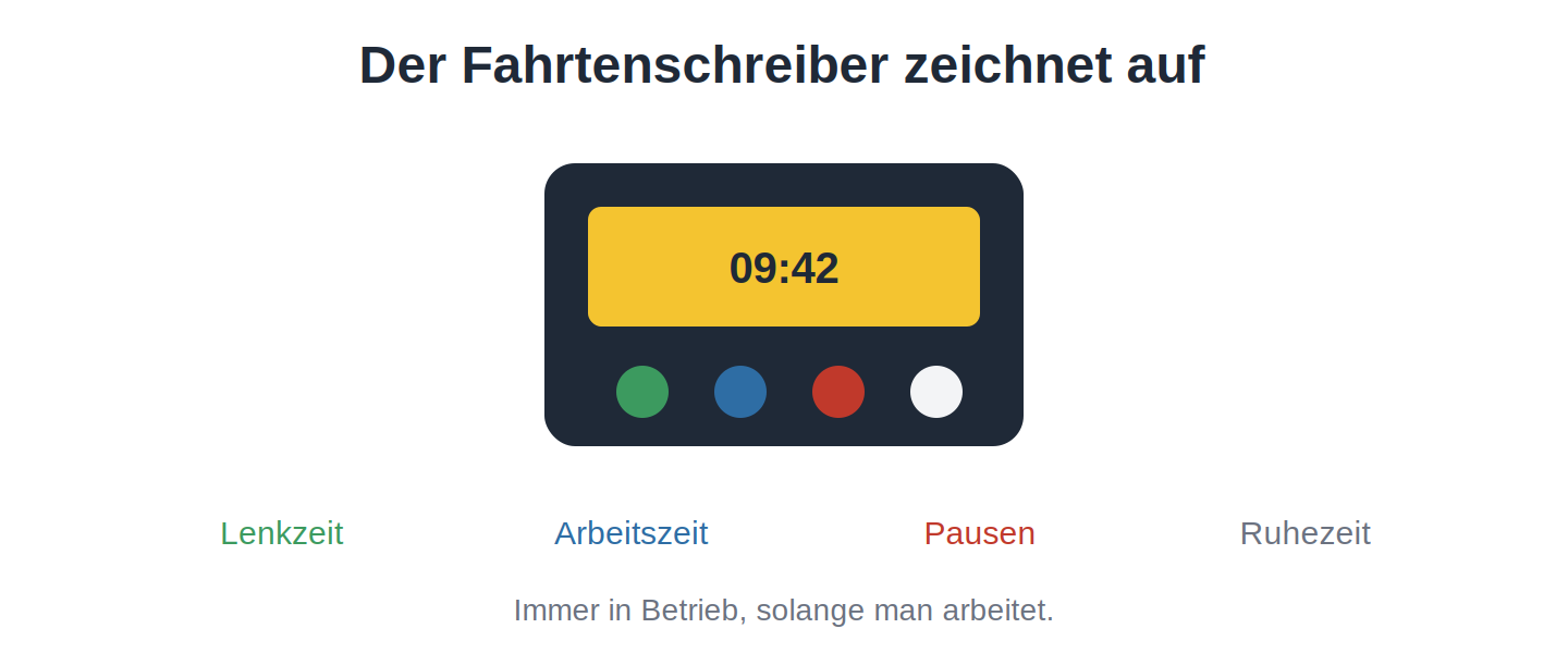 Fahrtenschreiber im Taxi zeichnet Lenkzeit, Arbeitszeit und Pausen auf