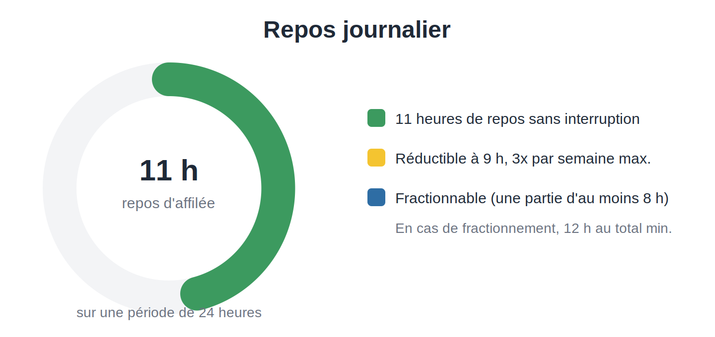 Repos journalier du chauffeur de taxi : 11 heures d'affilée sur 24 heures