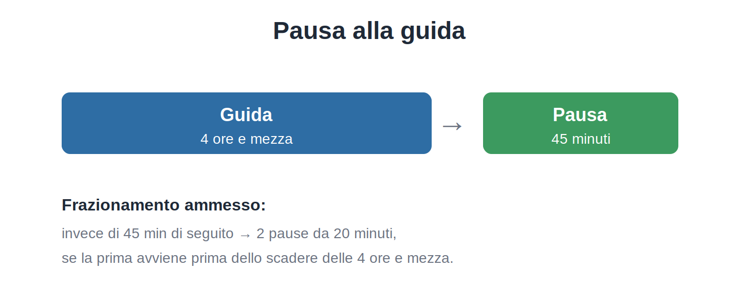 Pausa di guida: dopo 4,5 ore almeno 45 minuti di pausa