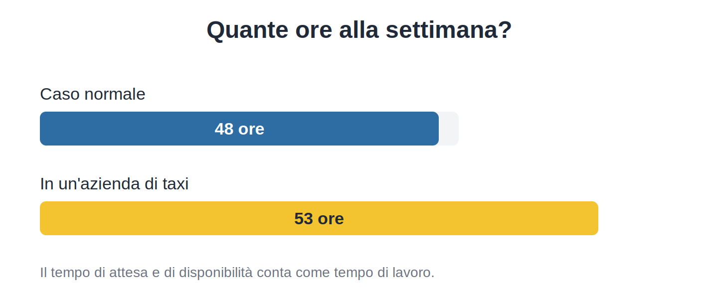 Durata settimanale e riposo dei tassisti