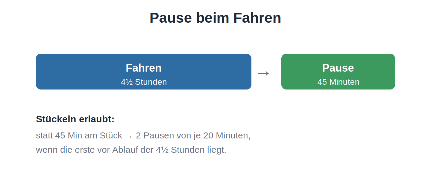 Pause beim Fahren: nach 4,5 Stunden mindestens 45 Minuten Pause