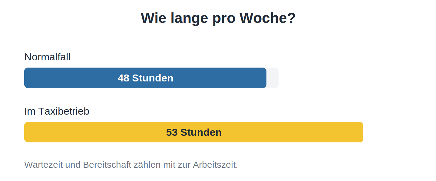 Wöchentliche Arbeitszeit Taxifahrer: 48 Stunden, im Taxibetrieb 53 Stunden