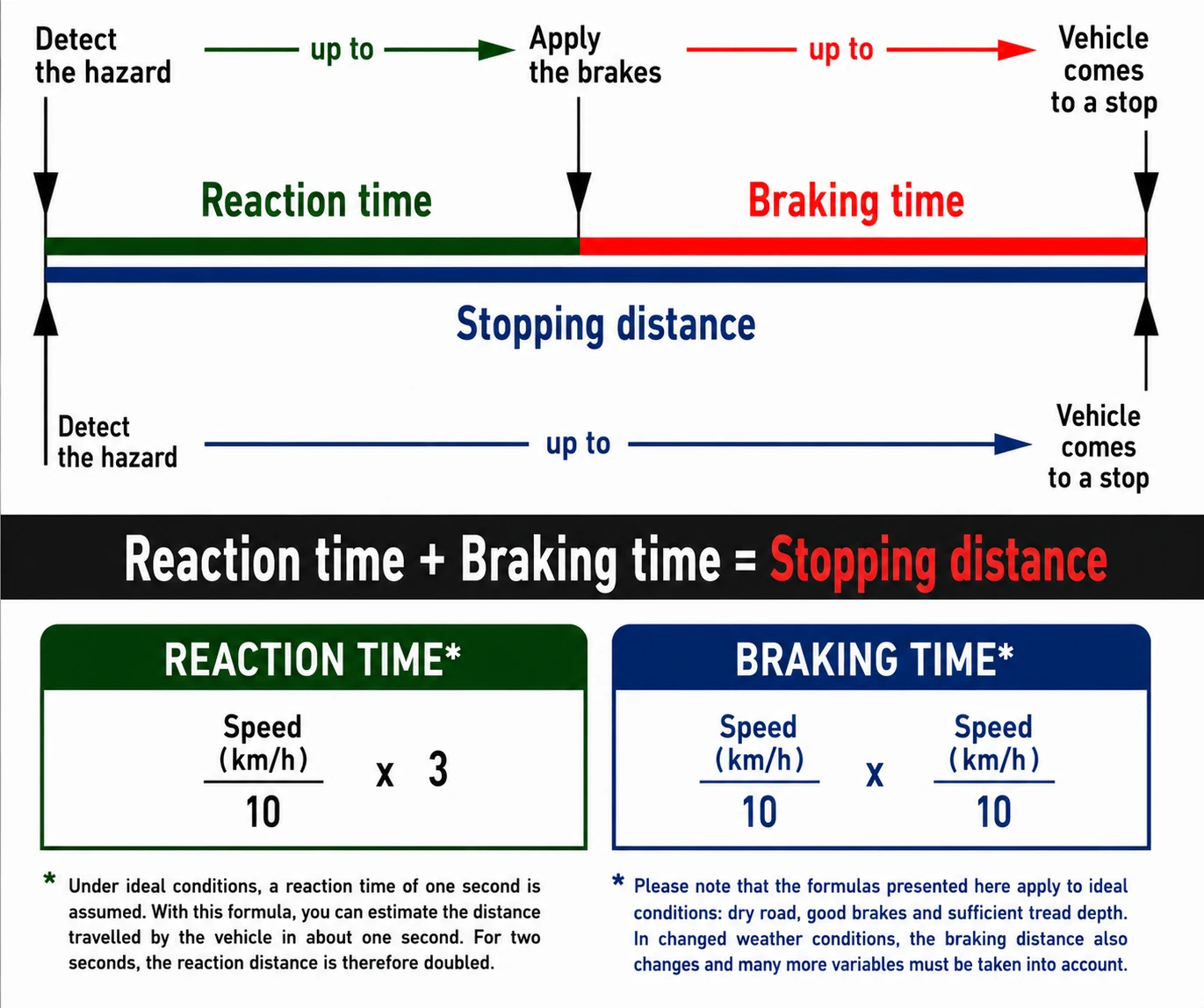 Reaction distance + braking distance = stopping distance